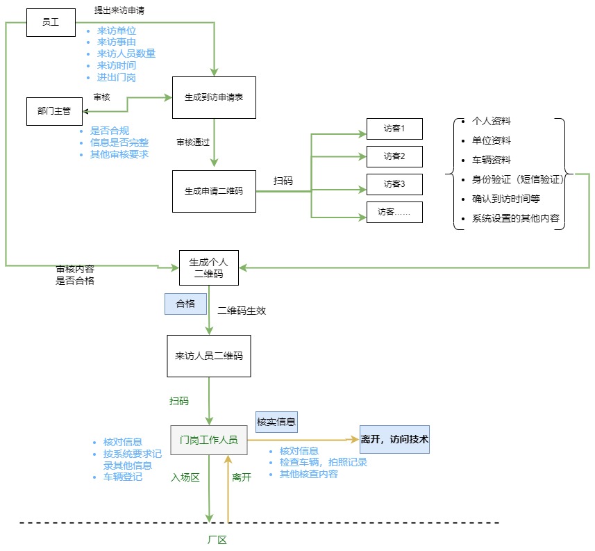 来访人员管理系统申请、审核、来访业务流程图.jpg